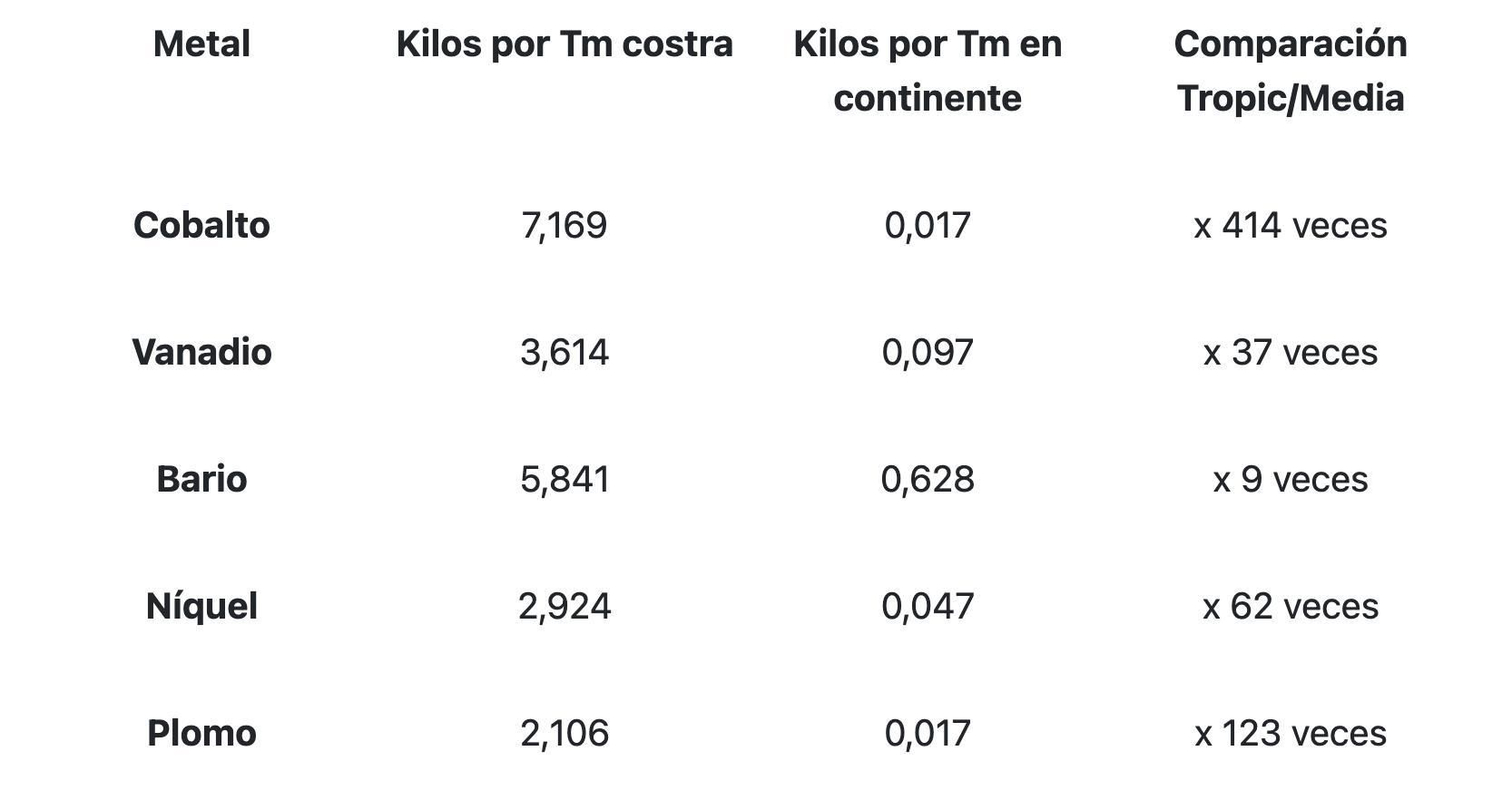 Muestras de tierras raras halladas en Tropic.