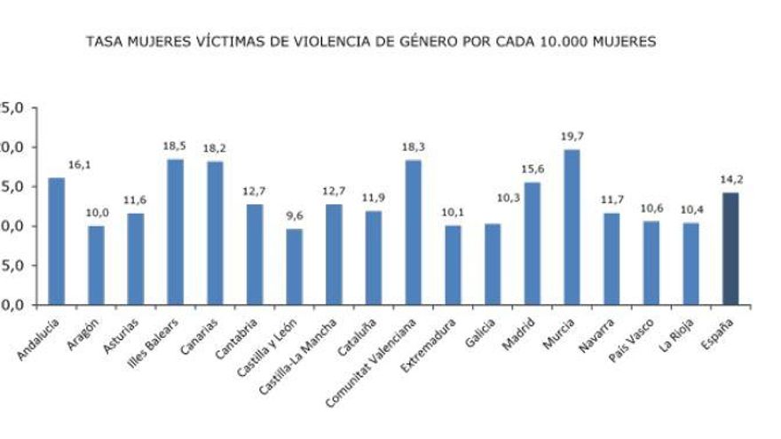 Tasa de mujeres víctimas de violencia de género por cada 10.000 mujeres