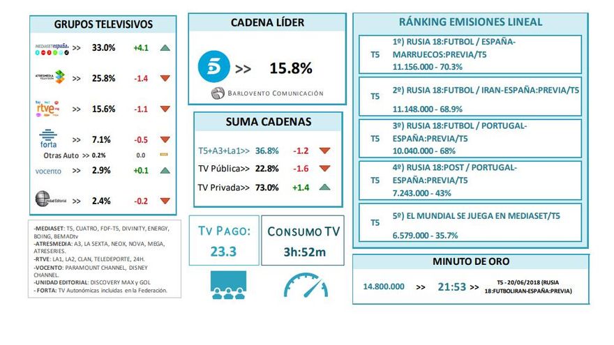 Ránking cadenas y grupos televisivos en junio de 2018