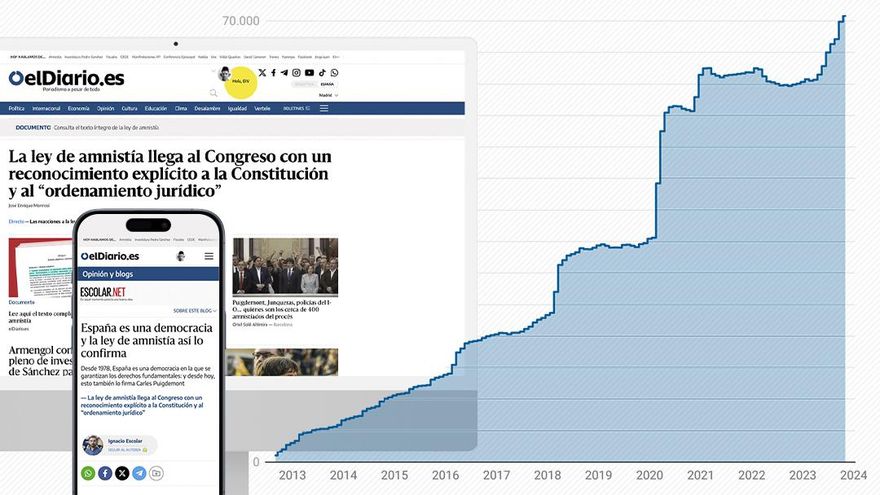 elDiario.es supera la barrera de los 70.000 socios y socias