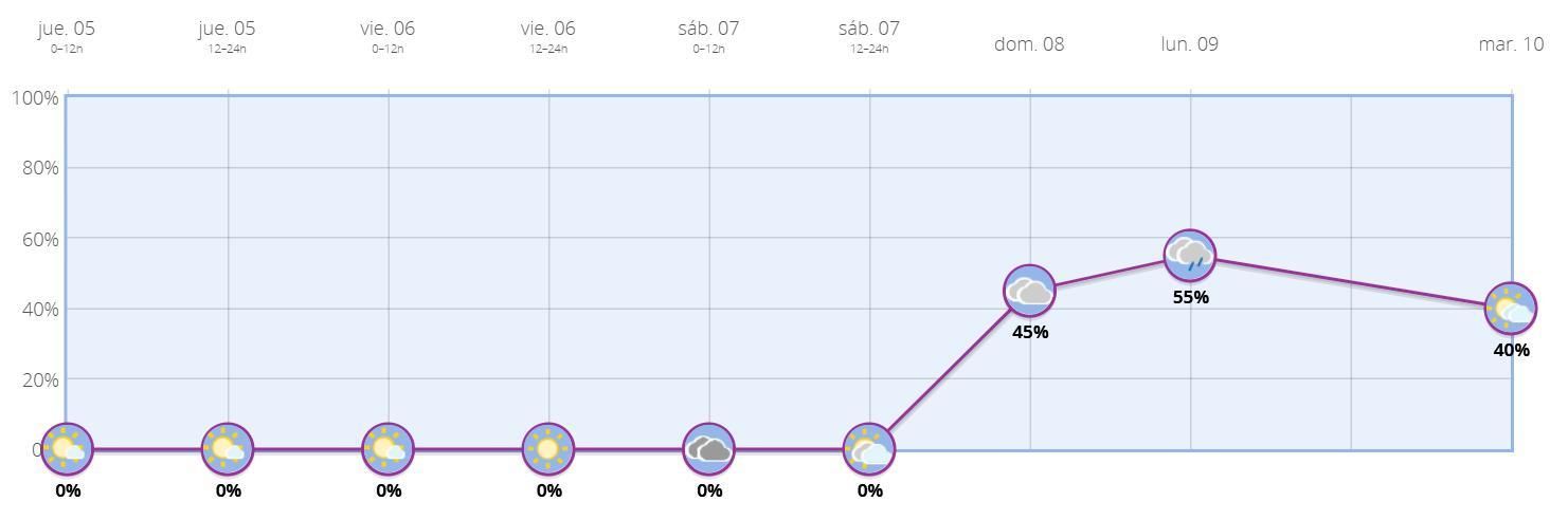 Probabilidad de lluvias en Madrid capital para los próximos días