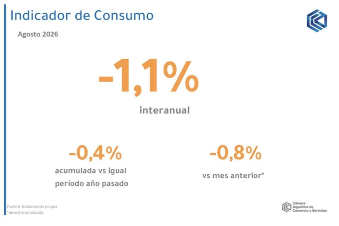 El Indicador de Consumo (IC) de la Cámara Argentina de Comercio y Servicios (CAC).