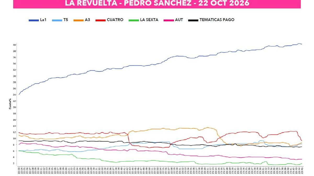 La curva de audienacias de la noche del jueves en TV