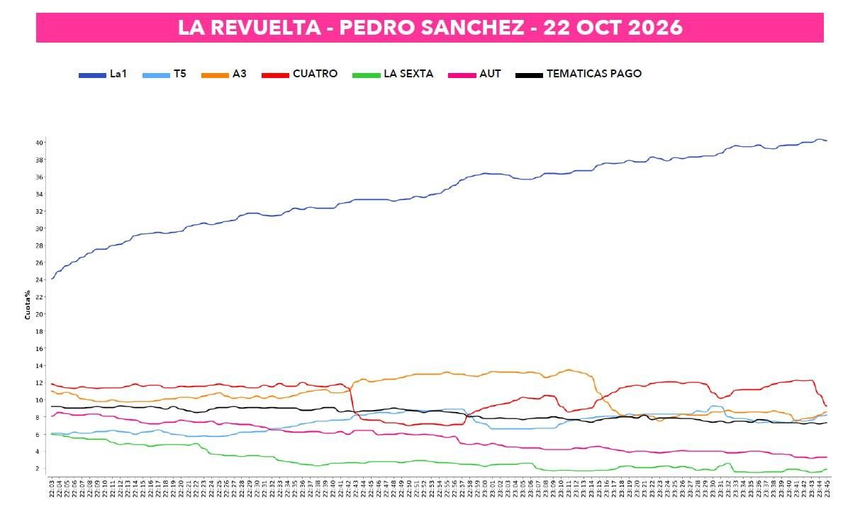La curva de audienacias de la noche del jueves en TV