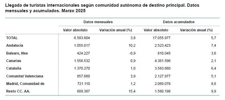 Fuente: Frontur e INE, marzo de 2025.