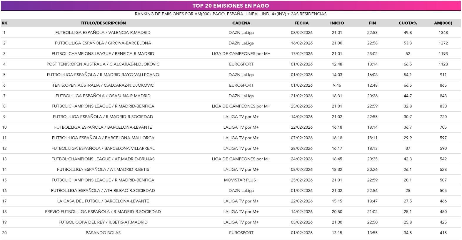 Emisiones más vistas en los canales de pago en febrero de 2026