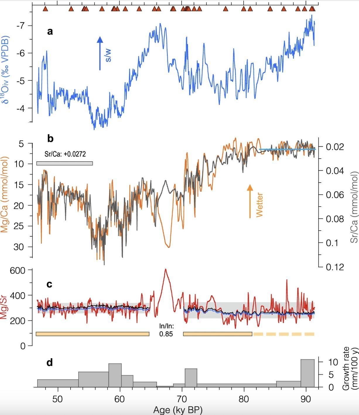 Evolución de los principales indicadores químicos analizados en la estalagmita LR09-K2