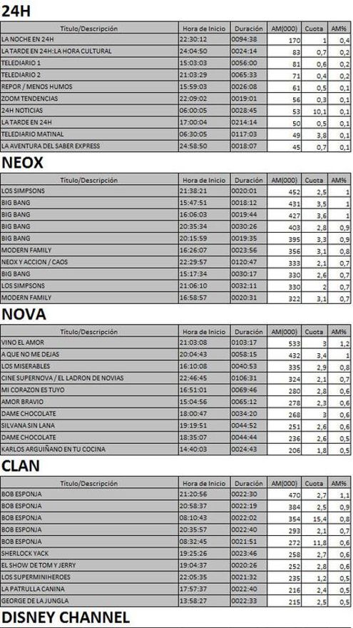 Los 10 más vistos TDT 1 marzo de 2017
