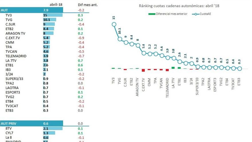 Resultados cadenas autonómicas abril 2018