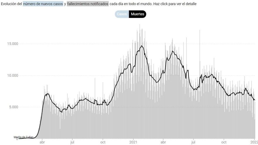Evolución del número de fallecimientos notificados cada día en todo el mundo.