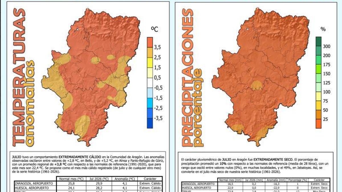 El mes de julio más extremo jamás registrado en Aragón: récord histórico de calor y de falta de lluvias