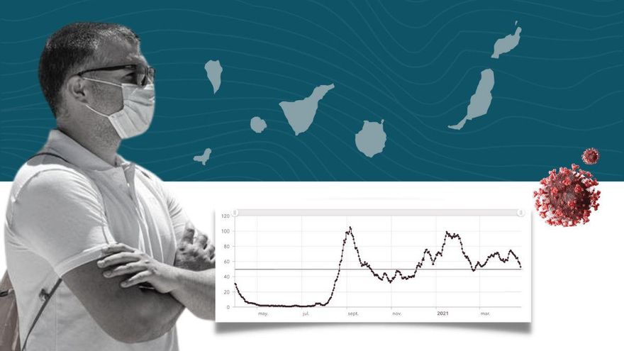 La incidencia de casos de COVID-19 en Canarias acelera su caída y ya registra cifras de mediados de febrero
