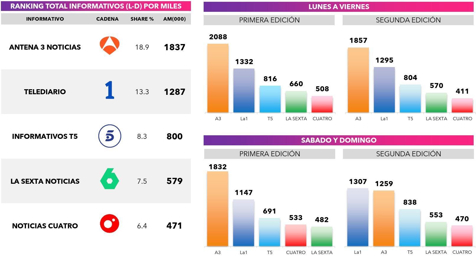 Datos de audiencia de los informativos en abril de 2026