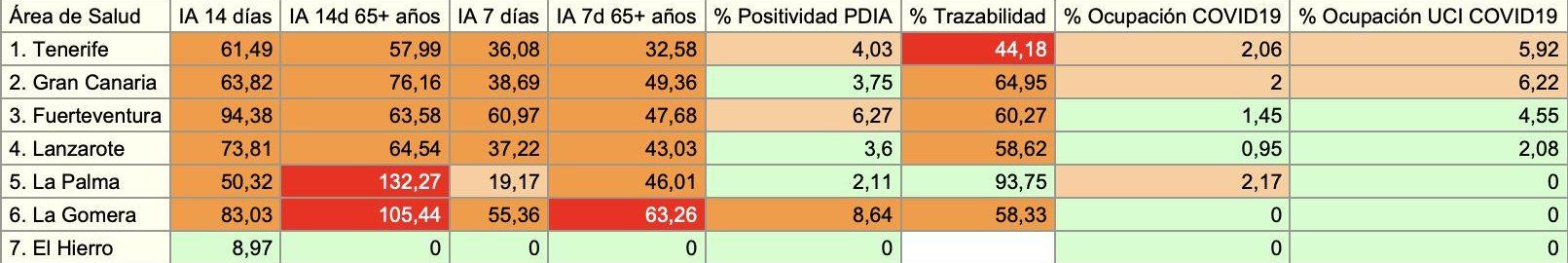 Informe epidemiológico del 8 de noviembre, con datos consolidados del día anterior