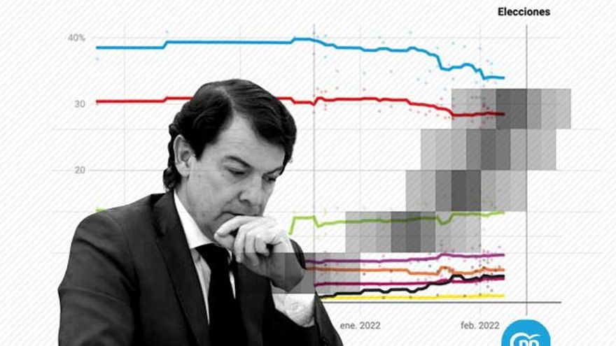 El PP en caída libre: pierde seis puntos desde la convocatoria electoral de Mañueco