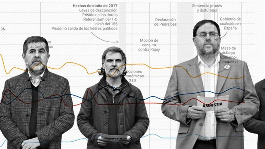 ¿Afectarán los indultos al sentimiento independentista? El apoyo a la secesión se modera cuando hay distensión