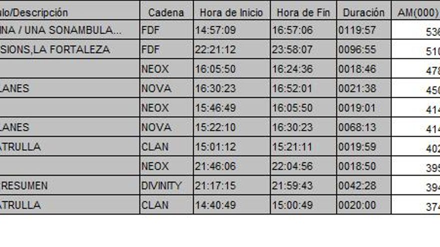Top 10 TDT viernes 30 junio
