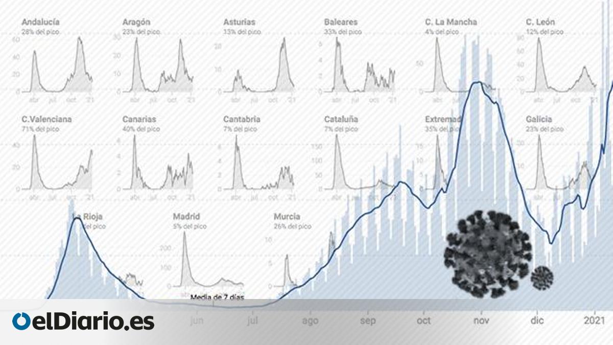 La tercera ola se solapa sobre la segunda con contagios disparados y ...