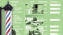 Peluquerías, industria y construcción salen de los ERTE mientras bancos y medios de comunicación los amplían