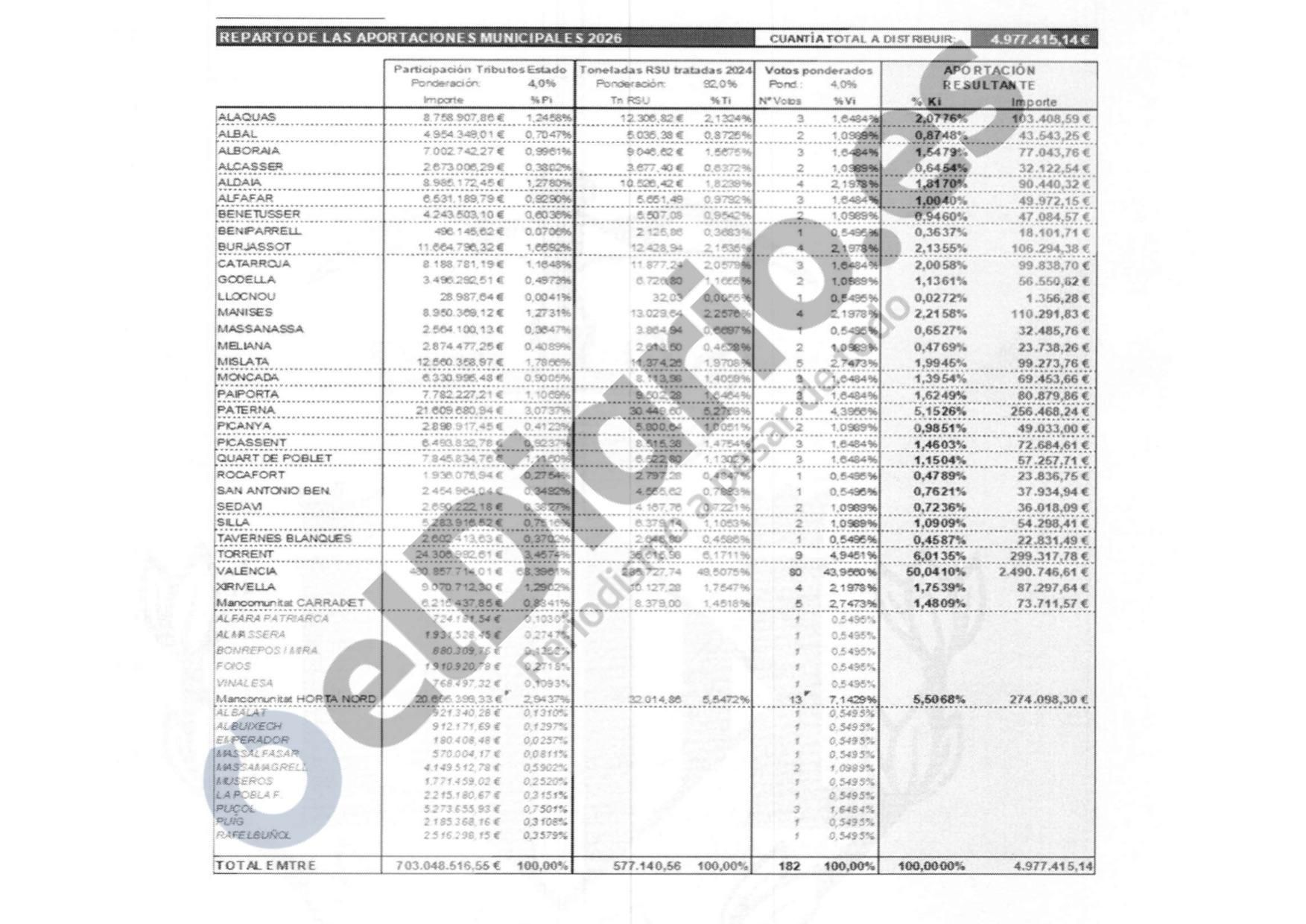 Tabla con el reparto de la indemnización por municipios.