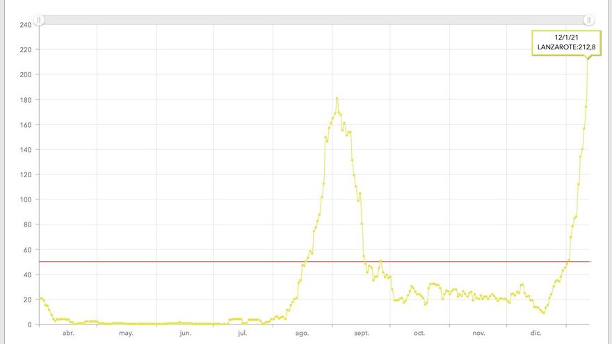Evolución de la Incidencia Acumulada a 7 días en Lanzarote