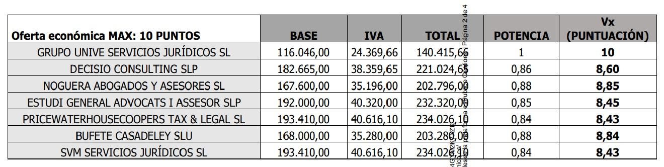 Resultat de la valoració econòmica del contracte.
