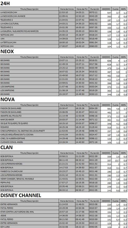 Top 5 cadenas TDT del jueves 5 de octubre