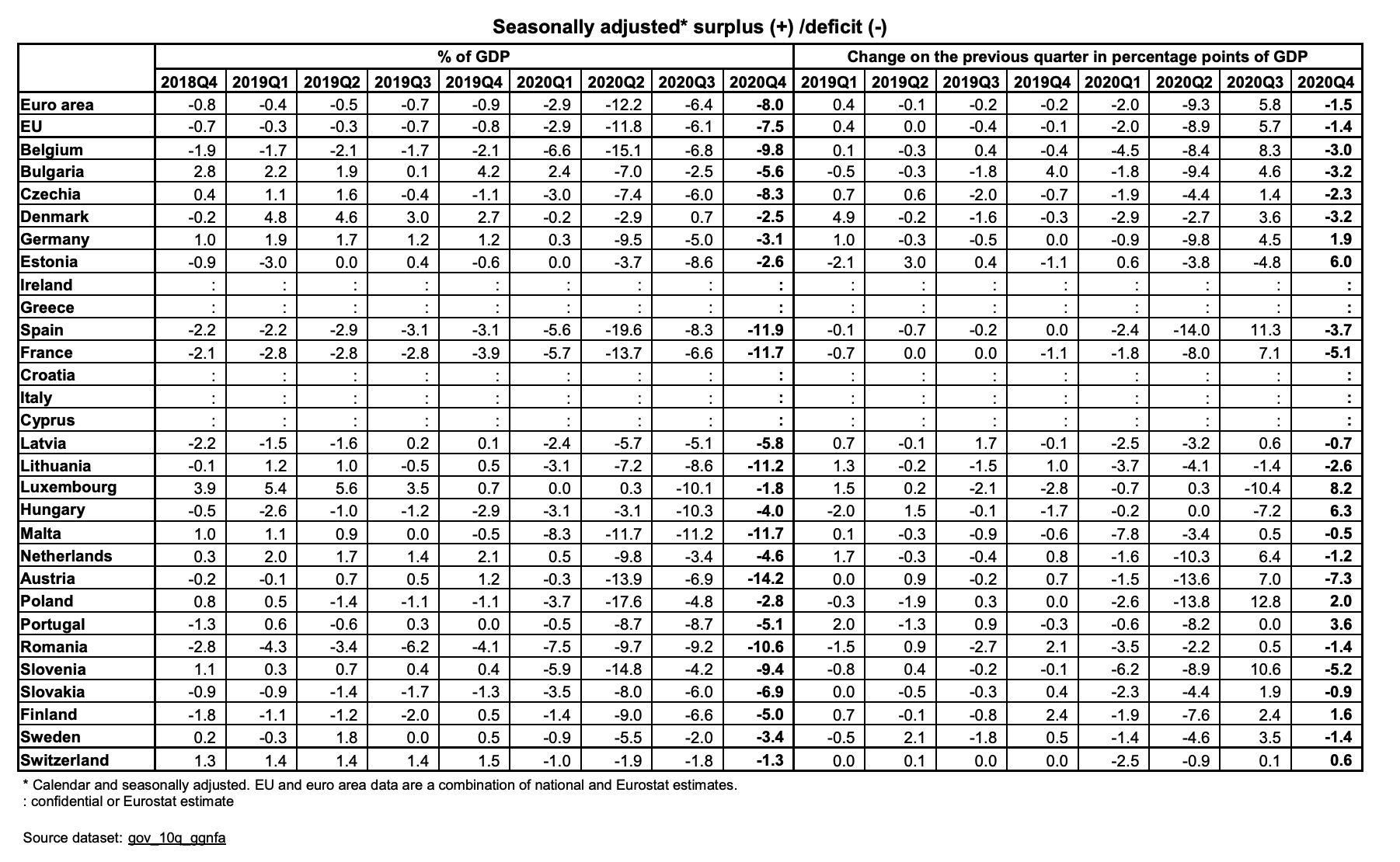Déficit en la UE en el cuarto trimestre de 2020.