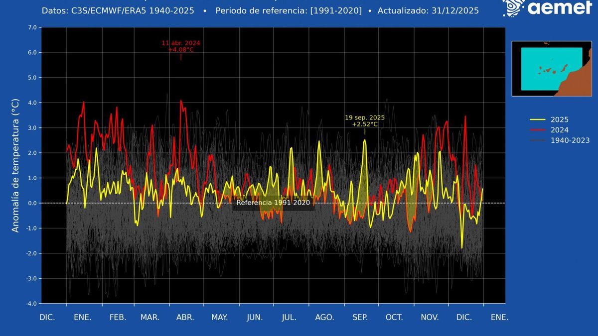 Las aguas que rodean Canarias suben de temperatura