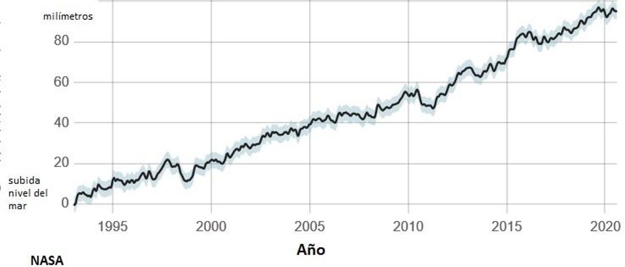 Subida nivel del mar / NASA.