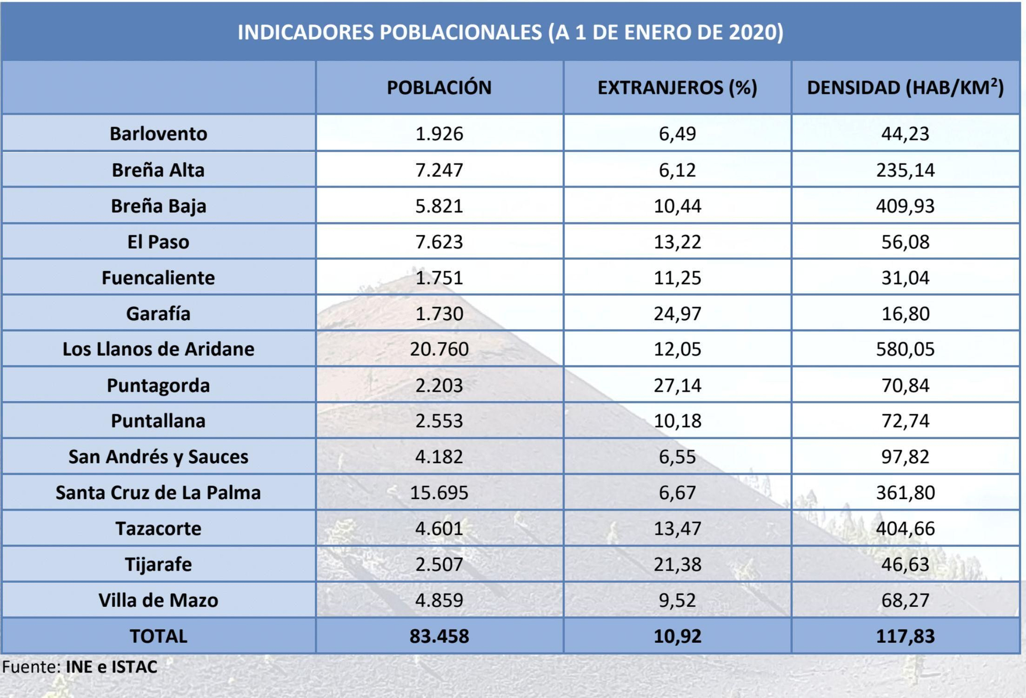 Indicadores poblacionales a 1 de enero de 2020.