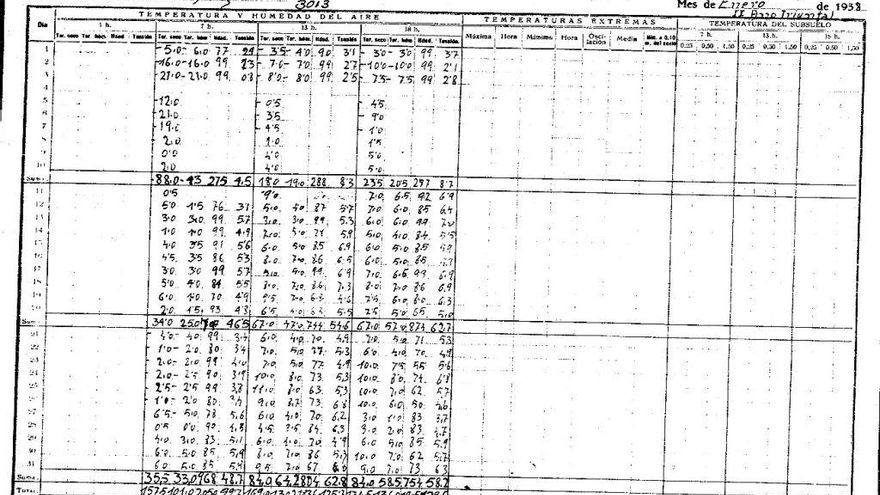 Datos inéditos AEMET