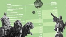 La beligerancia de Madrid frente a la prudencia de Barcelona: los dos grandes focos de la epidemia siguen en fase 0