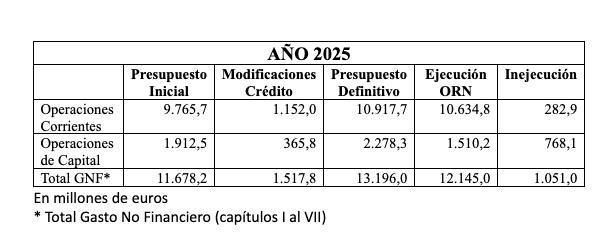Total gasto no financiero.