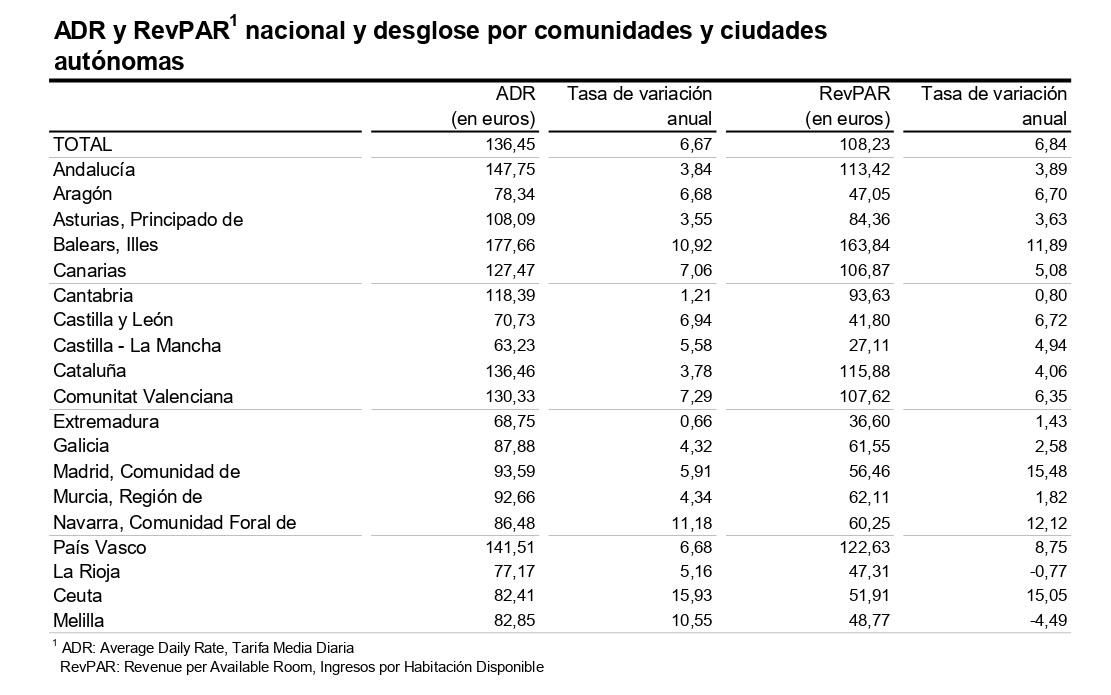 Desglose del ADR y RevPAR por comunidades y ciudades autónomas