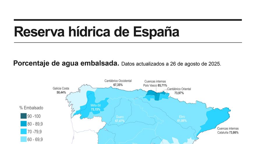 La reserva hídrica en los pantanos vuelve a bajar y se encuentra al 60,8 % de capacidad