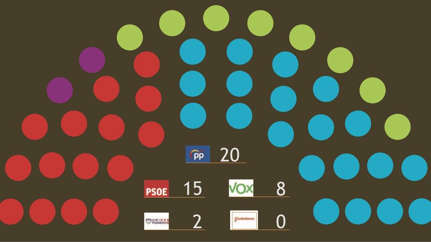 El PP resiste el empuje de Vox y se quedaría a tres escaños de la mayoría absoluta en la Región de Murcia