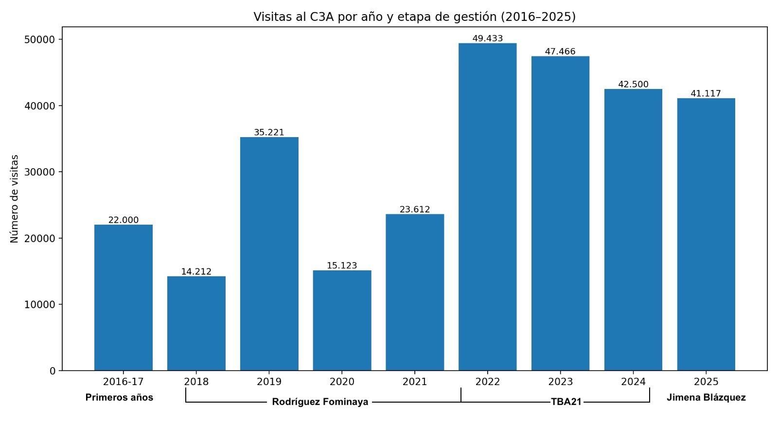 Visitas al C3A de Córdoba (2016 - 2025)