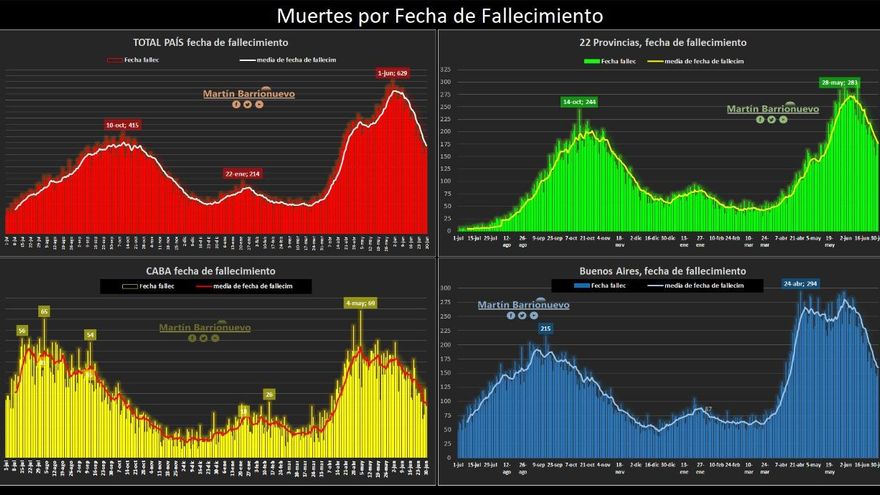 Muertes por fecha de fallecimiento