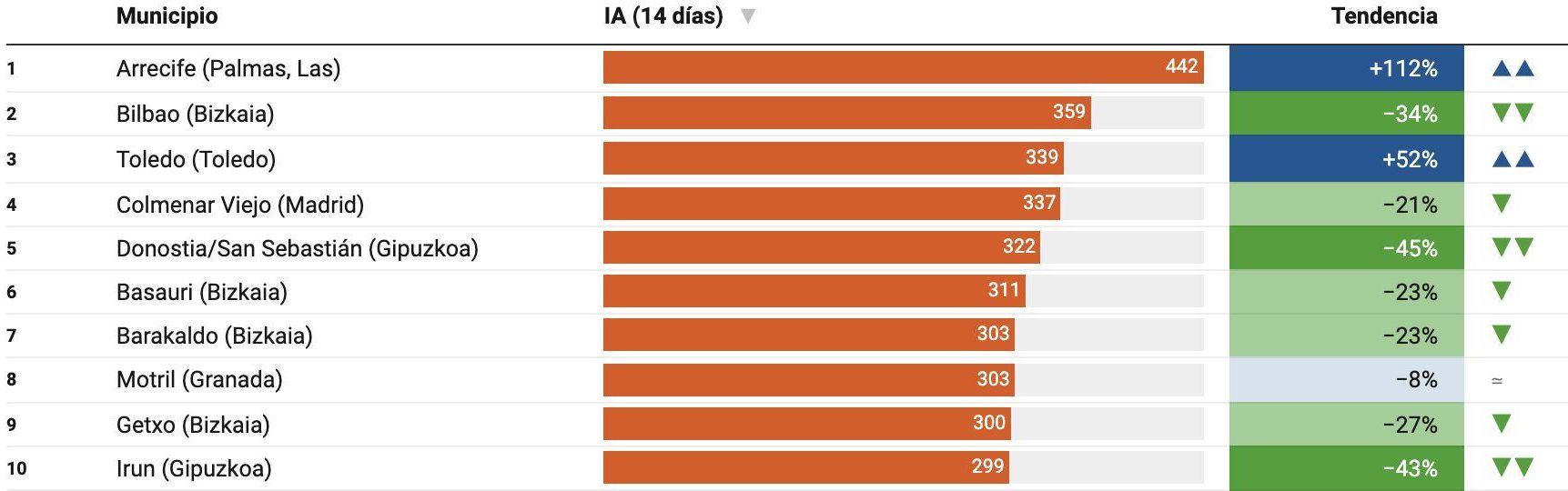 Las 10 grandes ciudades con más casos por habitantes