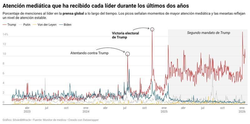 Atención mediática que ha recibido cada líder durante los últimos dos años