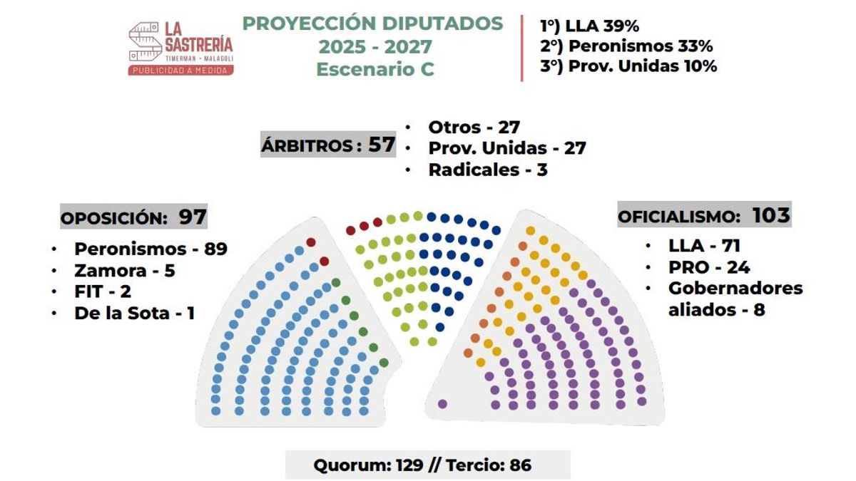 Escenario C: incluso en el mejor escenario posible, LLA necesitará del PRO para asegurarse el tercio
