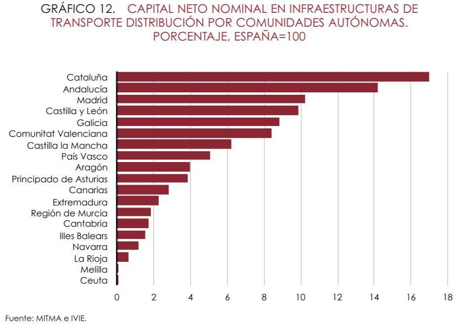 Capital neto nominal en infraestructuras por Comunidades Autónomas.