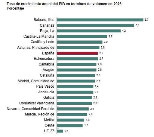 Fuente: Contabilidad Regional de España (2000-23).