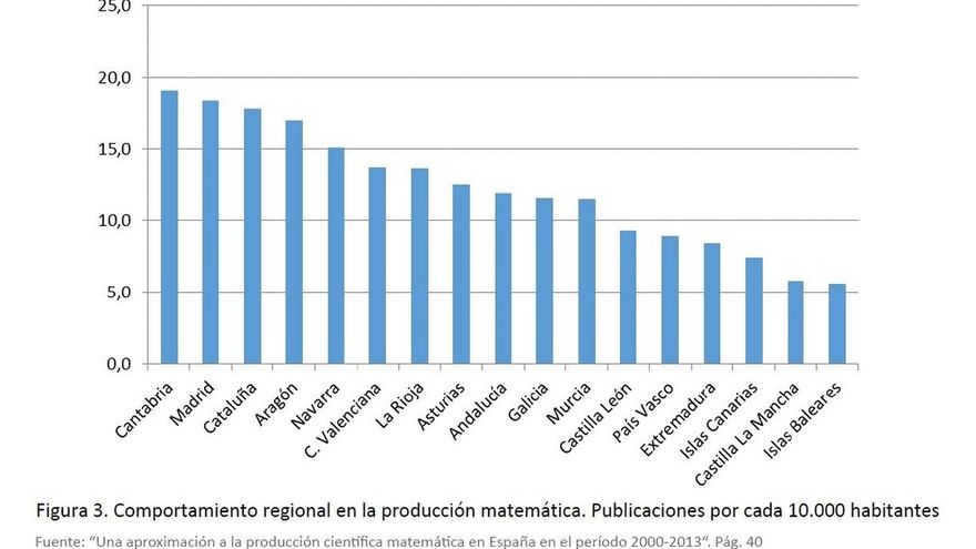 Cantabria, la primera comunidad en producción científica matemática