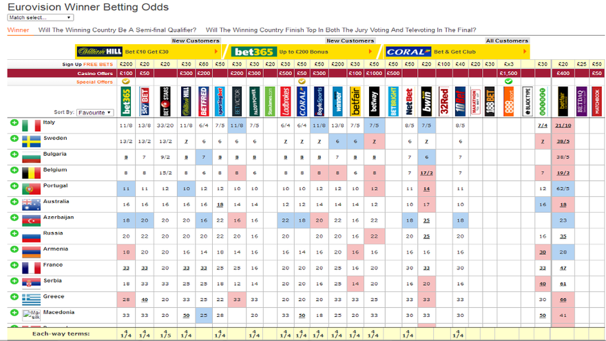 Las apuestas de Eurovisión 2017
