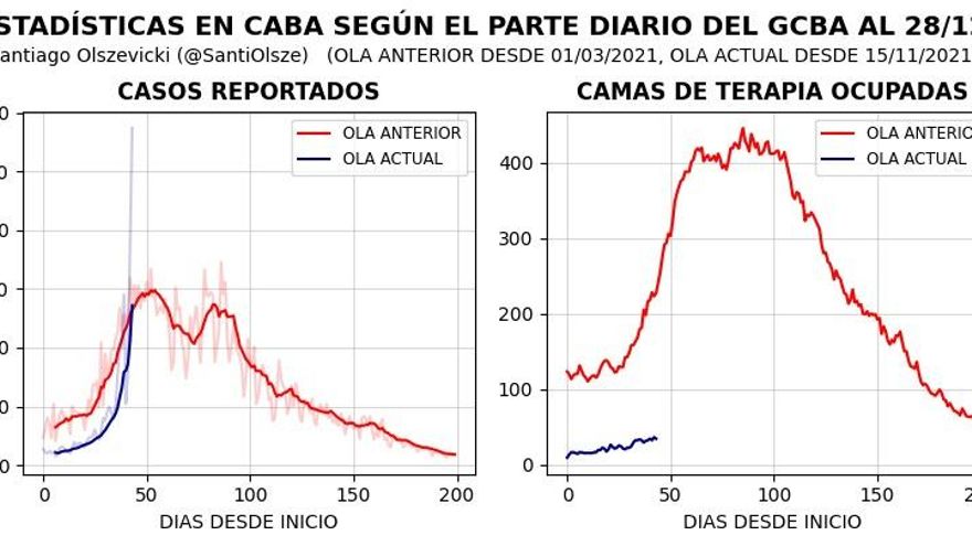 Comparación de internaciones y contagios en las últimas dos olas de covid