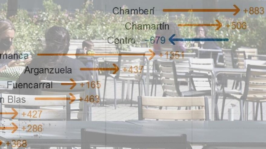 Los hosteleros de Madrid salen de la pandemia con 4.500 mesas más en sus terrazas