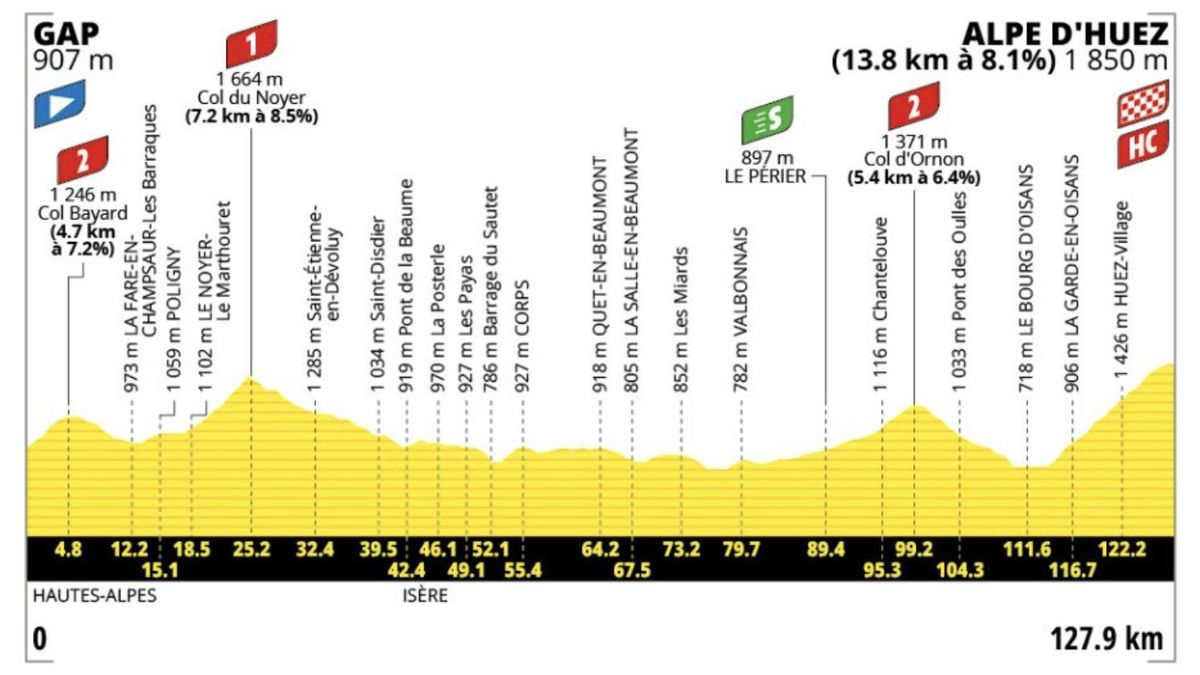 Perfil de la etapa 10 del Tour de Francia, la primera que termina en el Alpe d'Huez