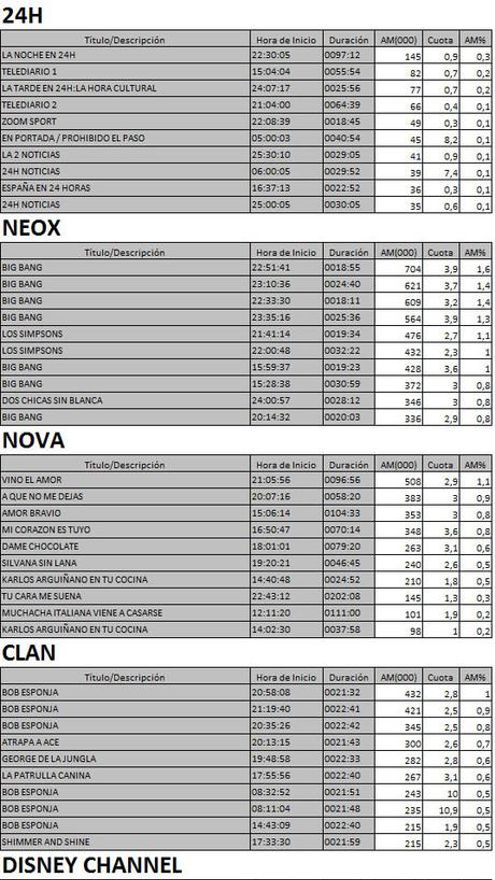 Los 10 más vistos TDT 9 de marzo de 2017